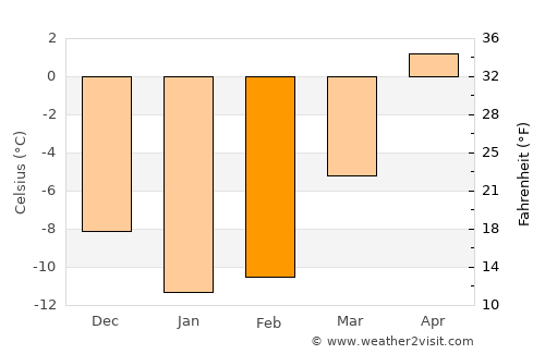 Siilinjärvi average temperature in February