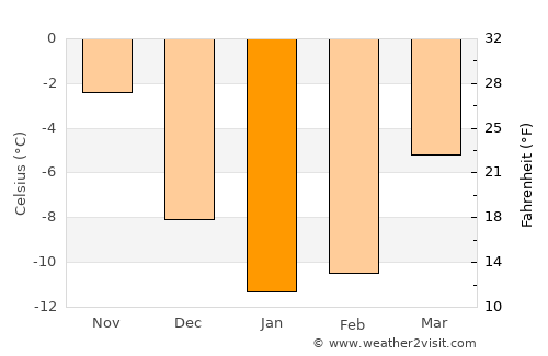 Siilinjärvi average temperature in January