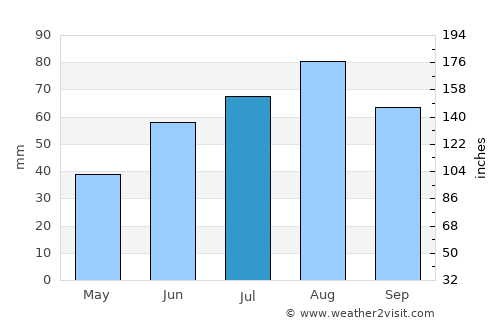 Siilinjärvi average rain in July