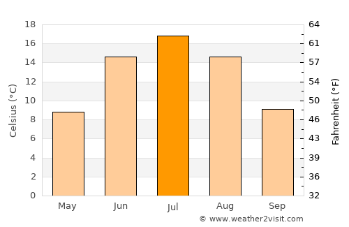 Siilinjärvi average temperature in July