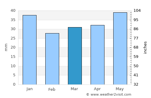 Siilinjärvi average rain in March