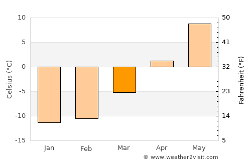 Siilinjärvi average temperature in March