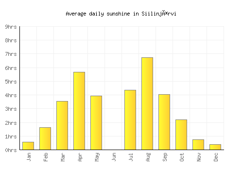 Siilinjärvi average daily sunshine chart