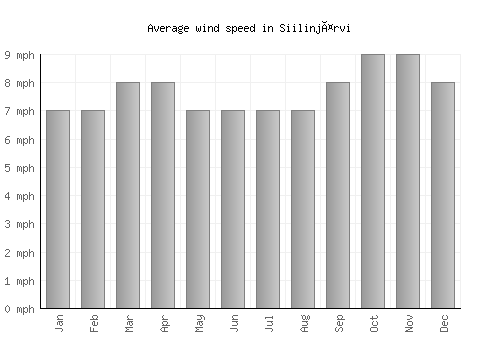 Siilinjärvi average winspeed by month (mph)