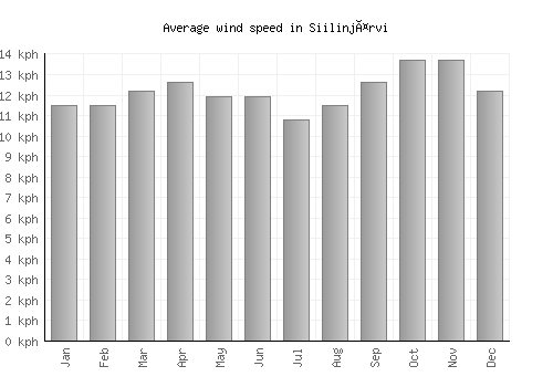 Siilinjärvi average winspeed by month (km/h)