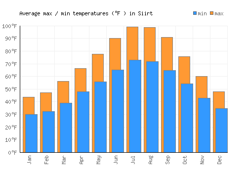 Siirt average minimum / maximum temperatures (Fahrenheit)