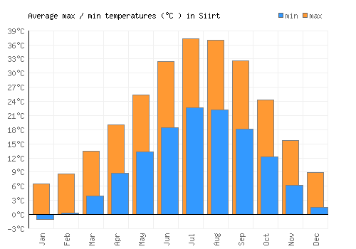 Siirt average minimum / maximum temperatures (Celsius)