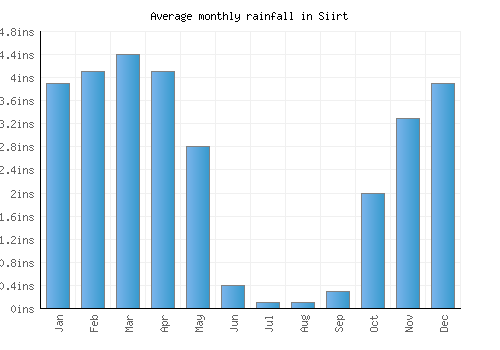 Siirt monthly rainfall chart (inches)