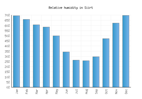 Siirt relative humidity averages