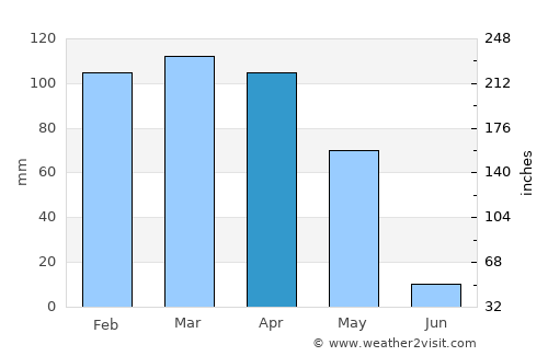 Siirt average rain in April