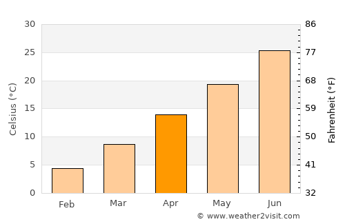 Siirt average temperature in April
