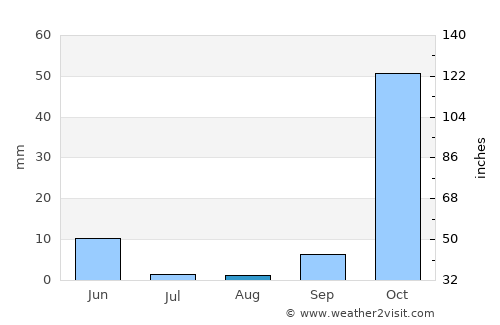 Siirt average rain in August