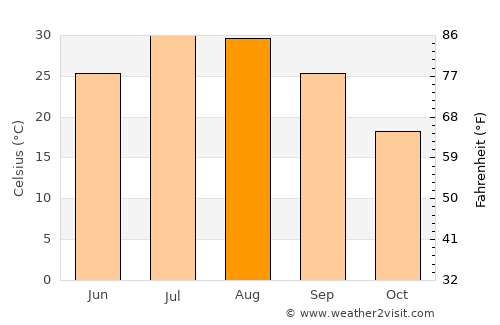Siirt average temperature in August