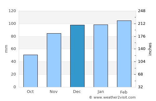 Siirt average rain in December