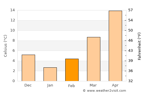 Siirt average temperature in February