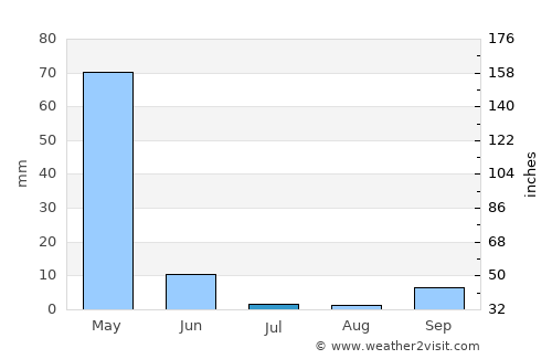 Siirt average rain in July