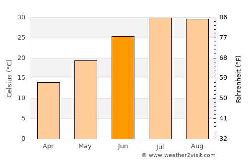 Siirt average temperature in June
