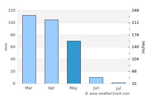 Siirt average rain in May