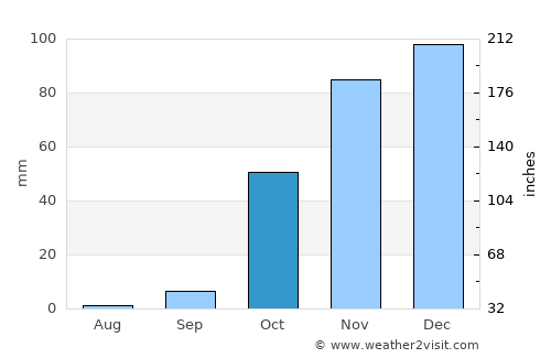 Siirt average rain in October