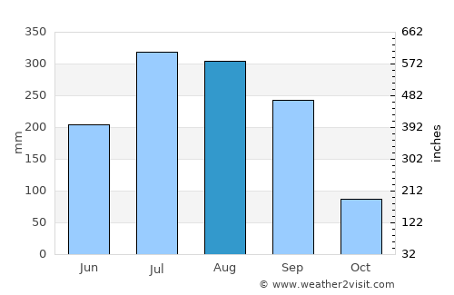 Sijua average rain in August