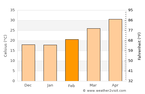 Sijua average temperature in February