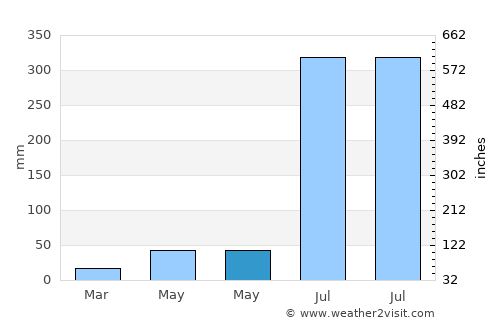 Sijua average rain in May