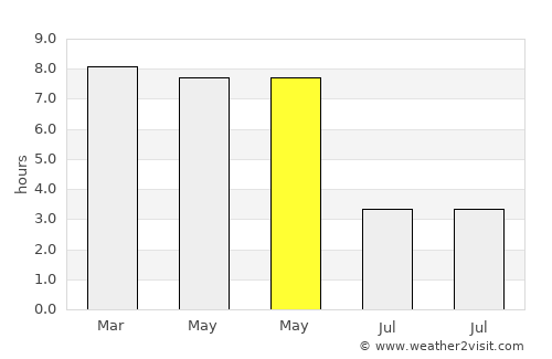 Sijua average rain in May