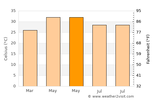 Sijua average temperature in May