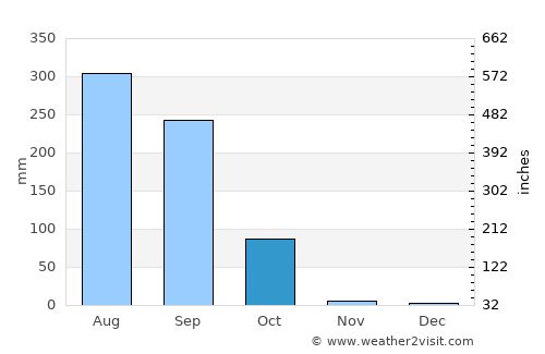 Sijua average rain in October