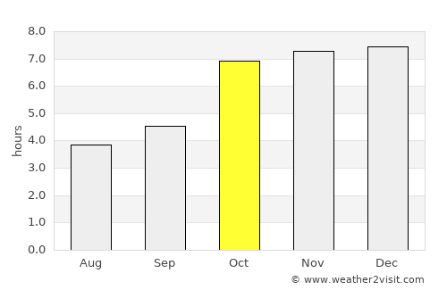 Sijua average rain in October
