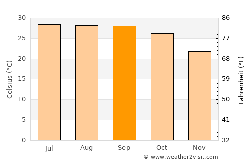Sijua average temperature in September