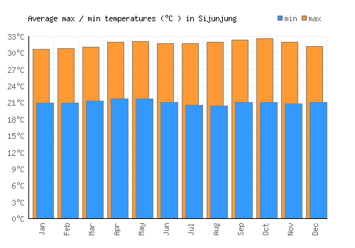 Sijunjung average minimum / maximum temperatures (Celsius)