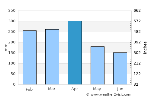 Sijunjung average rain in April