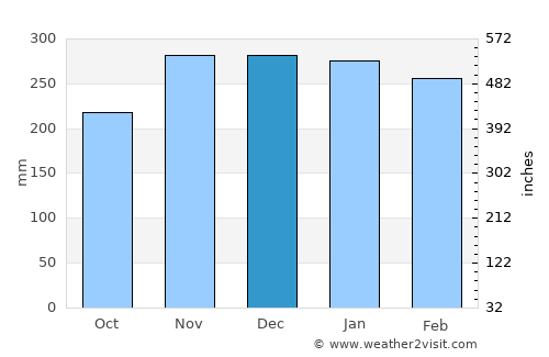 Sijunjung average rain in December