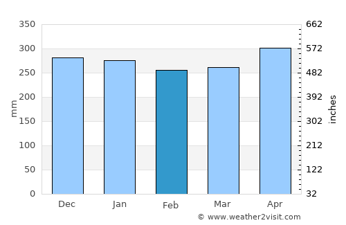 Sijunjung average rain in February