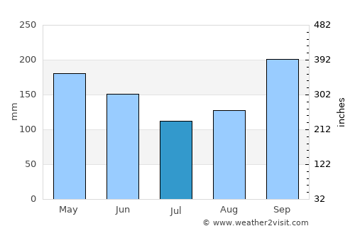 Sijunjung average rain in July