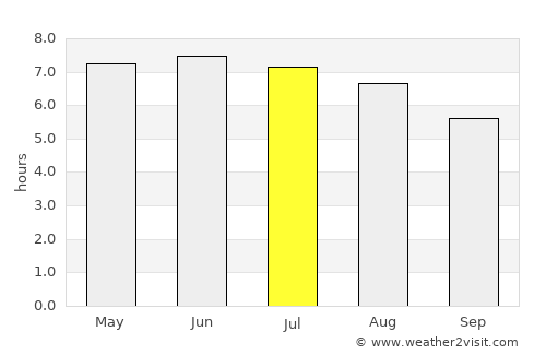Sijunjung average rain in July