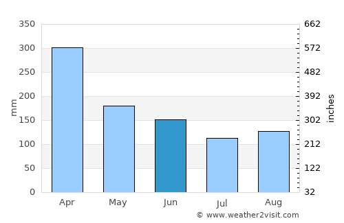 Sijunjung average rain in June