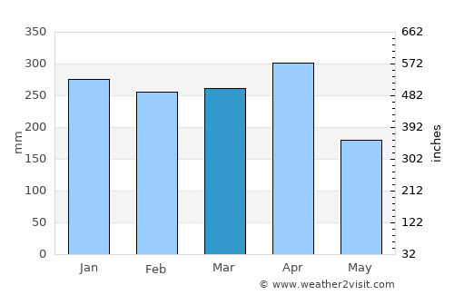 Sijunjung average rain in March