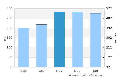 Sijunjung average rain in November