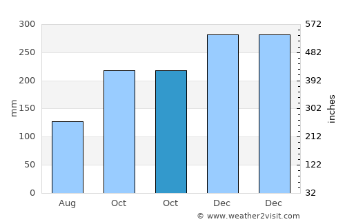 Sijunjung average rain in October