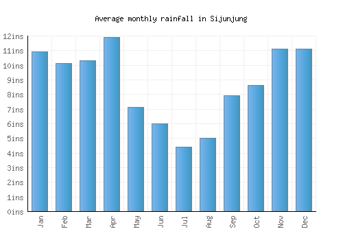 Sijunjung monthly rainfall chart (inches)