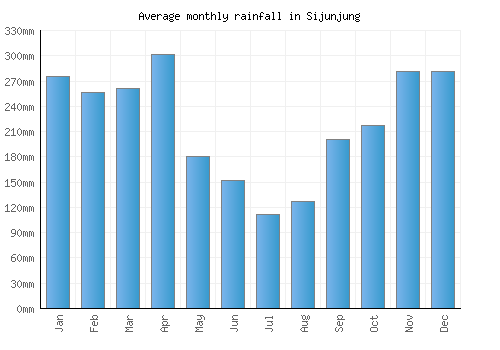 Sijunjung monthly rainfall chart (mm)