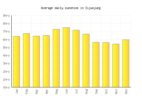 Sijunjung average daily sunshine chart