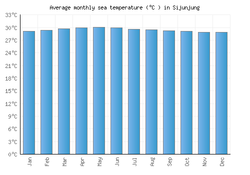 Sijunjung average sea temperature chart (Celsius)