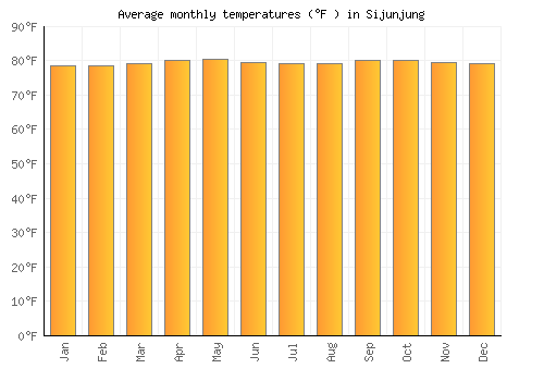 Sijunjung average temperature chart (Fahrenheit)