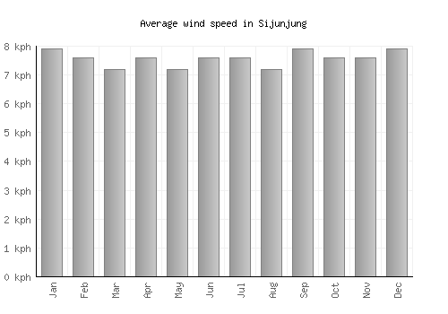 Sijunjung average winspeed by month (km/h)