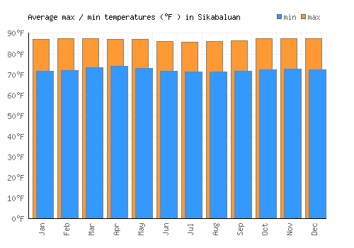 Sikabaluan average minimum / maximum temperatures (Fahrenheit)