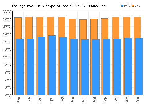 Sikabaluan average minimum / maximum temperatures (Celsius)