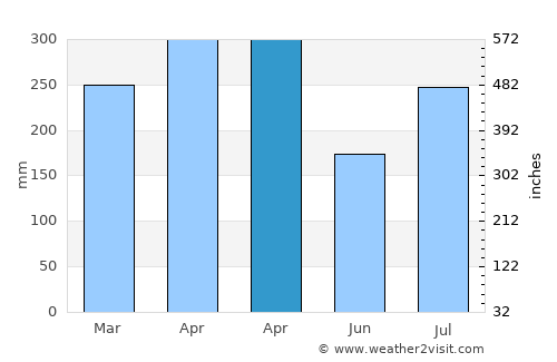 Sikabaluan average rain in April